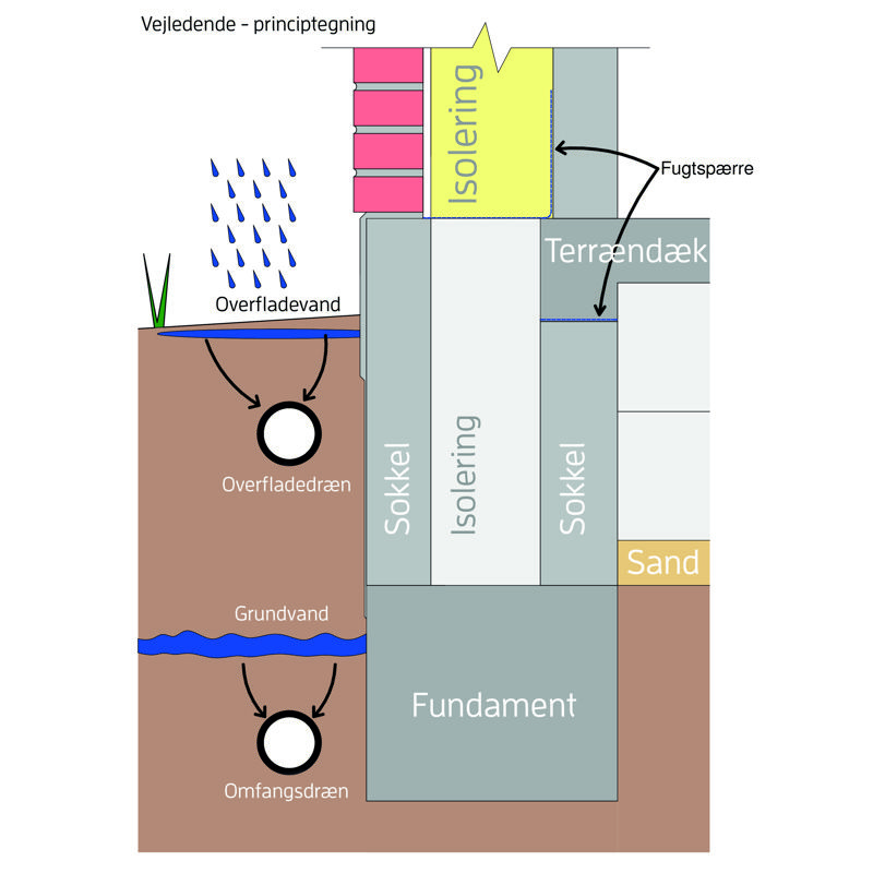 Principskitse Dræn Kvadrat